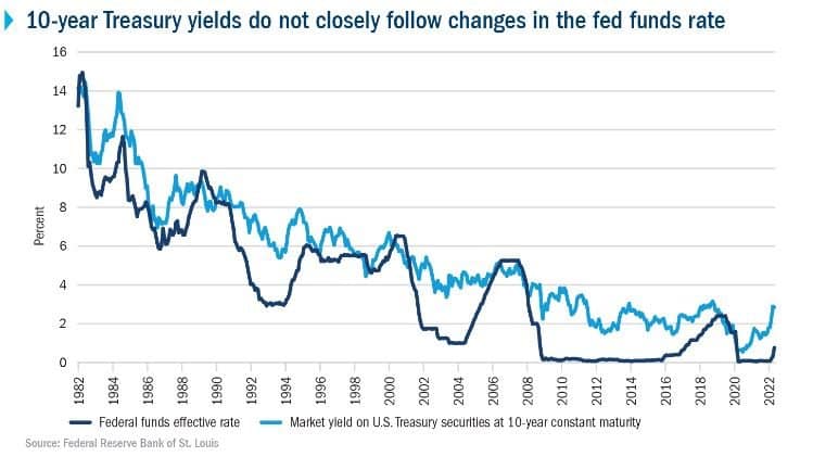 treasury yield lags overnight rate