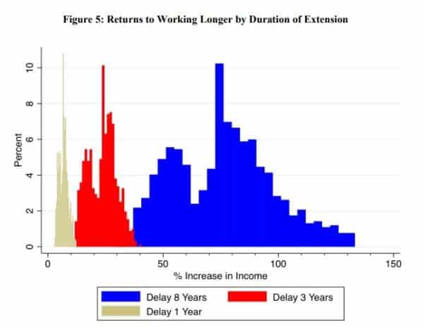 don't go retire work longer