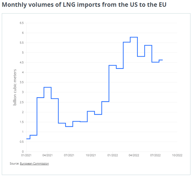LNG demand spike