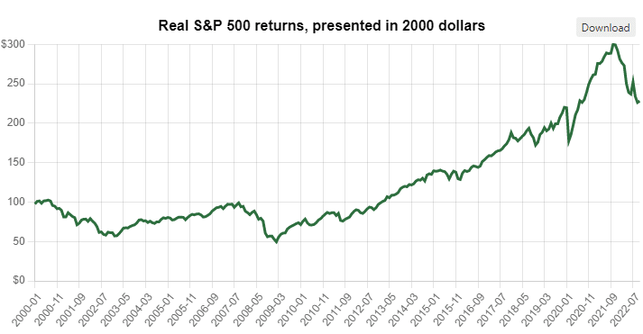 real hedge since 2000